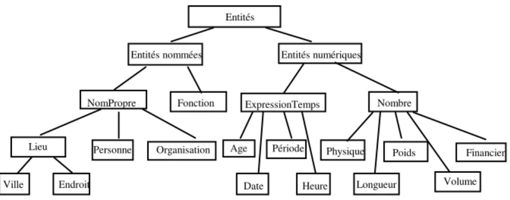 Figure 2. Hiérarchie de types de réponses et de catégories sémantiques 