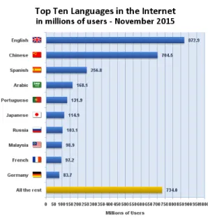 Fig. 1.1 – Les dix langues les plus utilisées sur Internet