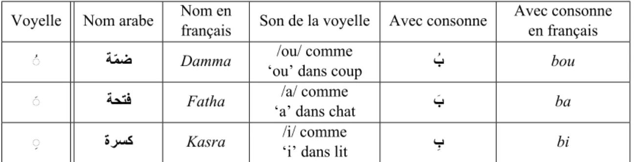 Tab. 1.1 – Voyelles arabes courtes La nunation : il s'agit de diacritiques doubles.