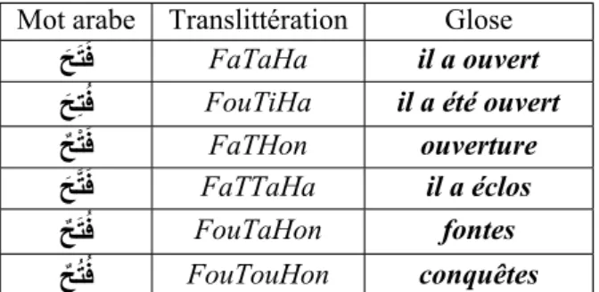 Tab. 1.3 – Détermination du sens du mot grâce à sa diacritisation
