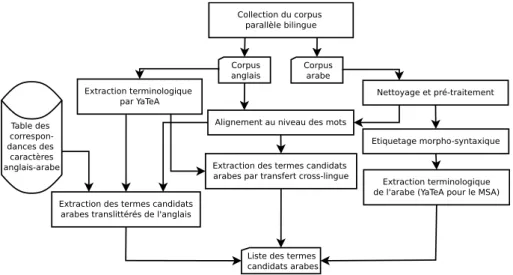 Fig. 1.2 – Schéma récapitulatif des méthodes proposées dans la thèse.