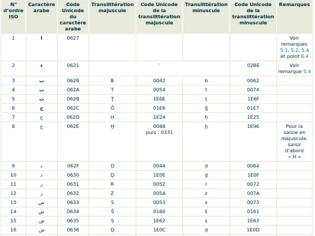 Fig. 2.1 – Extrait de la table de translittération des consonnes ISO 233-2