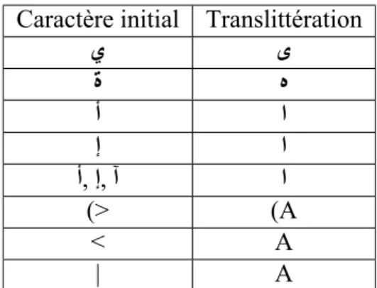 Tab. 2.1 – Extrait de la table de normalisation décrite par Darwish et al. [2012]