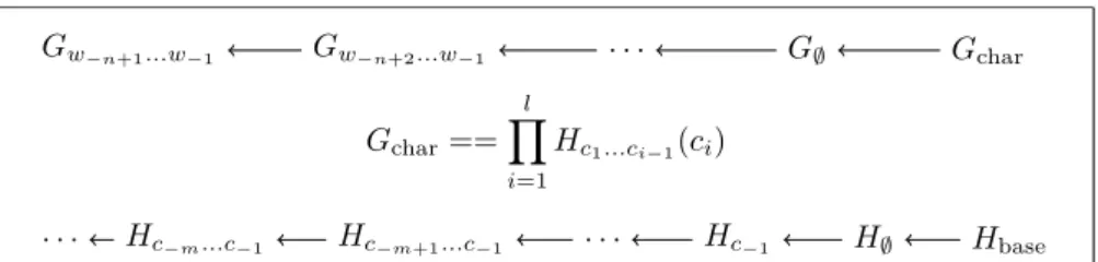 Figure 1.4 – Système de back-oﬀ pour un modèle n-gramme de mots utilisant comme distribution de base un modèle ∞ -gramme de caractères tel que présenté dans l’article [42]