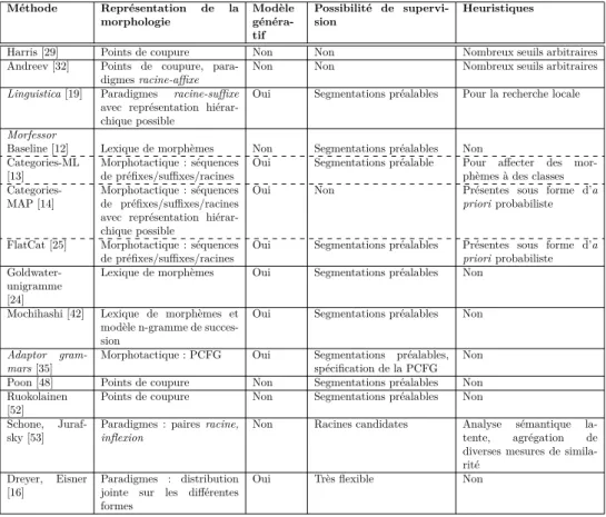 Figure 1.7 – Classiﬁcation de diﬀérentes méthodes de traitement de la mor- mor-phologie