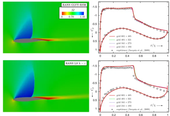 Figure 3.4: Cartographie du nombre de Mach moyen et ´etude de la convergence du maillage autour du profil d’aile oat15a (M ∞ exp = 0.730, aoa exp = 3.00 (deg), Re χ = 3 × 10 6 ) par comparaison des mesures exp´erimentales [148]