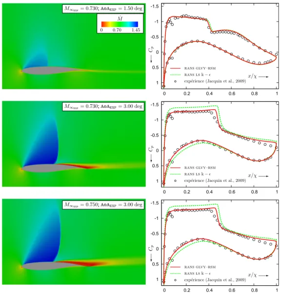 Figure 3.6: Cartographie du Mach moyen et ´etude du profil du coefficient pari´etal C p autour du profil d’aile oat15 (Re χ ≈ 3 × 10 7 ) par comparaison des mesures exp´erimentales [148] et du calcul obtenu `a maillage converg´e N i × N j = 401 × 321 (Tab