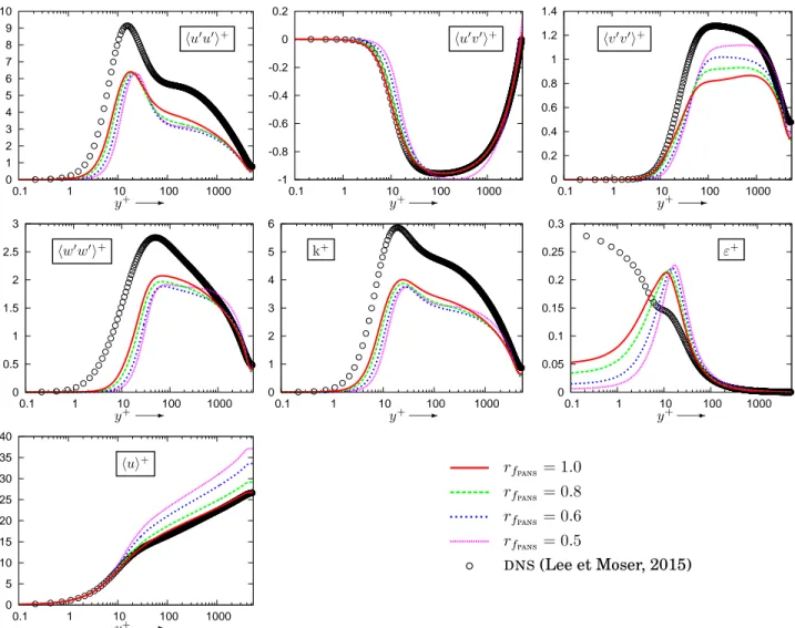 Figure 4.1: Impact de r f pans sur la fermeture statistique glvy–rsm [96] compar´e aux r´esultats dns [182] dans un canal plan 1d `a Re τ = 5200 (N j = 801; r j = 1.017; ∆n + w ≈ 0.1).