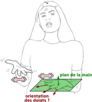 Fig. 3.18 – Orientation fixe de la paume et variable des doigts dans [ quoi ? ]