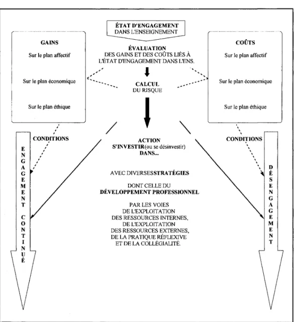 Figure 5 : Synthèse  du  cadre conceptuel 