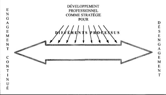 Figure 8 : Stratégie pour différents processus 