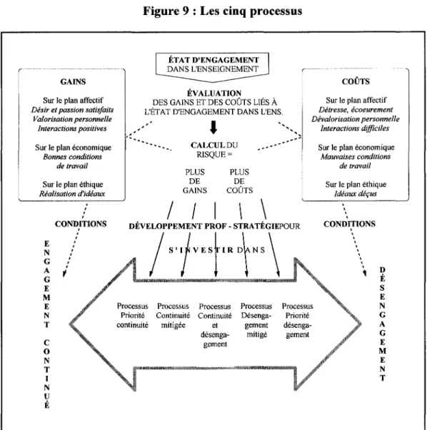 Figure 9: Les cinq processus 