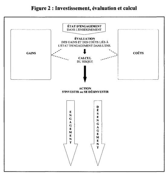 Figure 2 : Investissement, évaluation et calcul 