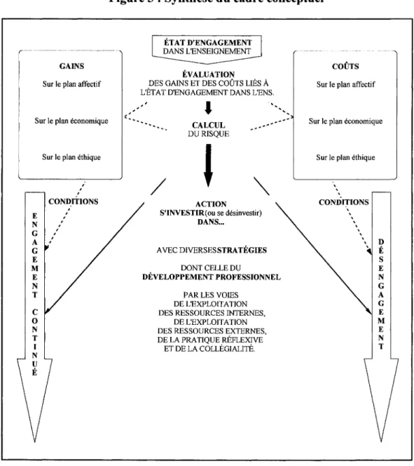 Figure 5 : Synthèse du cadre conceptuel 