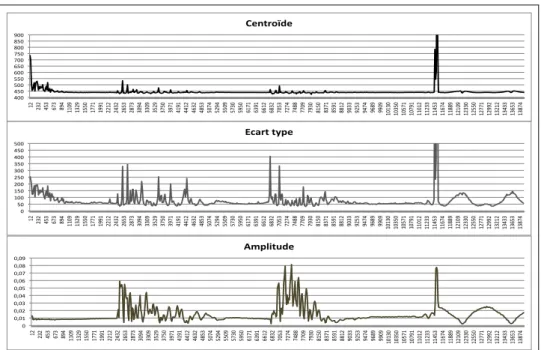 Figure 9 : L’évolution des trois descripteurs pour l’extrait de 2. Accidents/Harmoniques, (4’14"-4’28") 