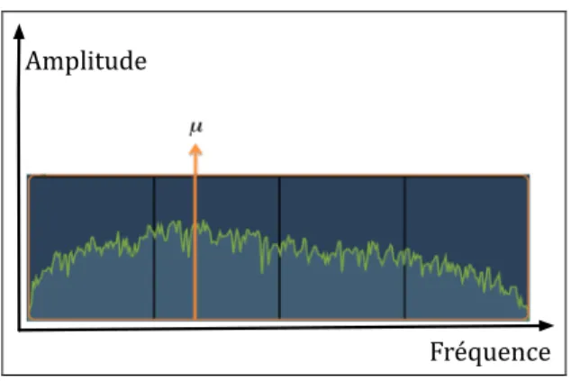 Figure 2 : La variance ( ν ) et l’écart-type ( σ ) par rapport à la brillance (µ) 