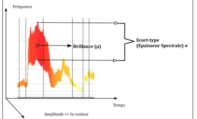 Figure 3 : La représentation graphique « Brillance-écart type » 