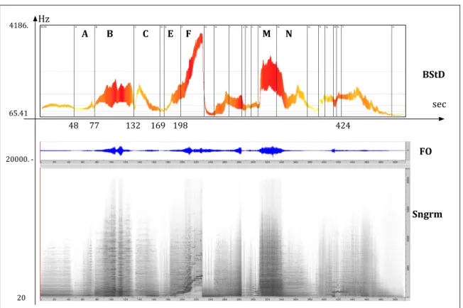 Figure 5 : Représentation de l’évolution de la « BStD » de Atmospheres (1961) de Ligeti 