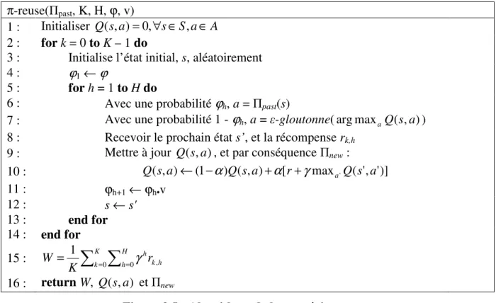 Figure 3.5 - Algorithme de la stratégie π π π π -reuse