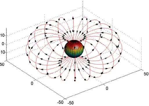 Figure 1.1 : Représentation dans l’espace des lignes d’un champ magnétique dipolaire orientées   du pôle Sud au pôle Nord géomagnétiques