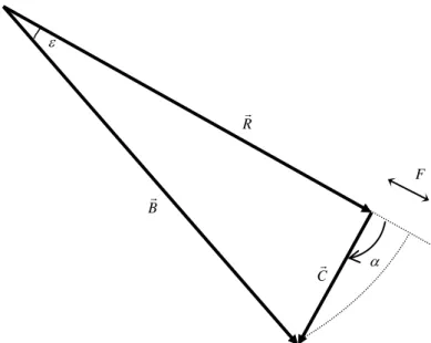 Figure 1.6 : Représentation géométrique de l’anomalie de l’intensité du champ   magnétique et de son approximation à l’ordre 1, cas où  F 1  0  et  F  0 
