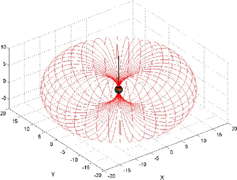Figure 2.7 : Représentation dans l’espace des lignes de champ d’un dipôle magnétique. 