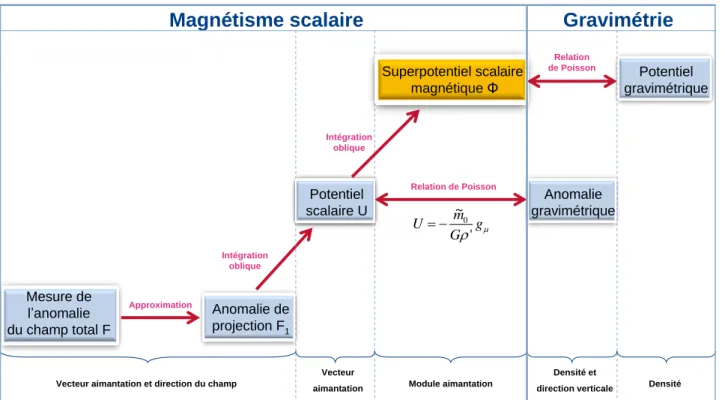 Figure 2.15 : Vue générale des fonctions scalaires magnétiques et de leurs correspondances en gravimétrie