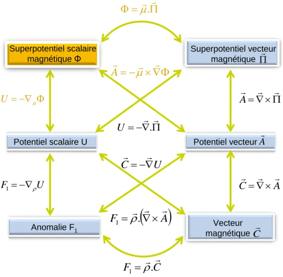 Figure 2.16 : Vue synoptique des six fonctions magnétiques et de leurs relations de passage