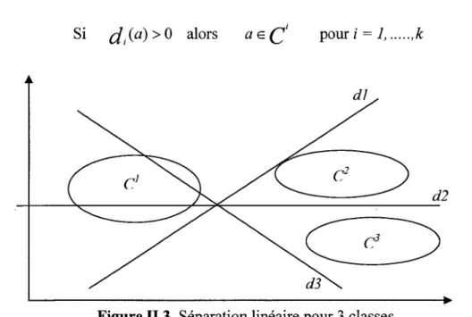 Figure II.3.  Séparation linéaire pour 3 classes . 