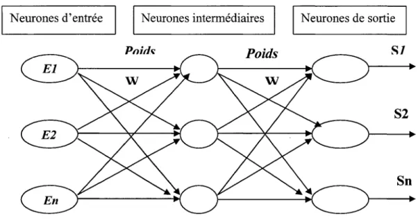 Figure 11.5:  Réseau de neurones artificiels. 