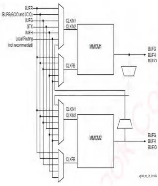 Figure 2.12  Architecture d'un Block CMT du Virtex VI 2.4.1.6 Les transceivers