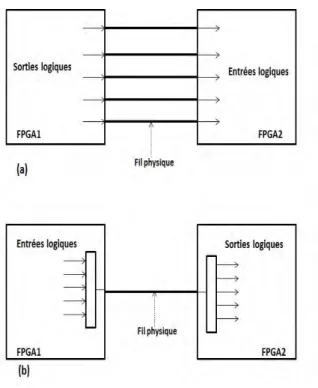 Figure 3.6  (a) Transfert de signaux non multiplexés, (b) Transfert de signaux multiplexés