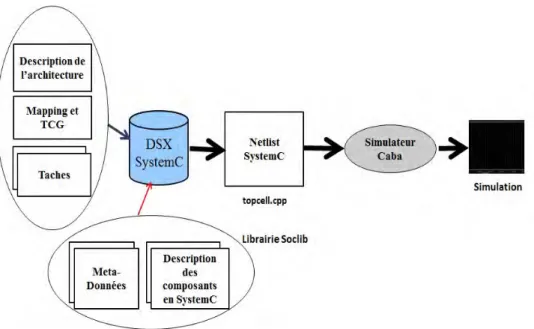 Figure 4.1  Schéma descriptif des ux d'entrée et de sortie de DSX_SystemC qui peuvent être utilisés lors de la description architecturale des systèmes intégrés, notamment sous DSX.
