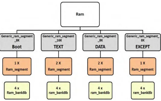 Figure 4.6  La structure d'un exemple de Ram générée 4.4.2.4 Bibliothèque de composants génériques
