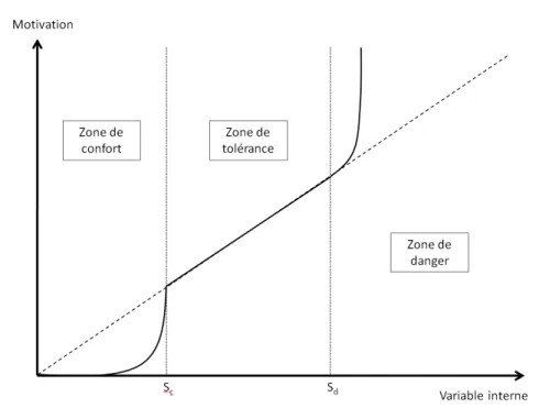 Figure 3.3 – Évolution d’une motivation en fonction de la variable interne exemple "se nourrir" pour la motivation de "faim"), que le module cherchera à faire réaliser par l’agent.