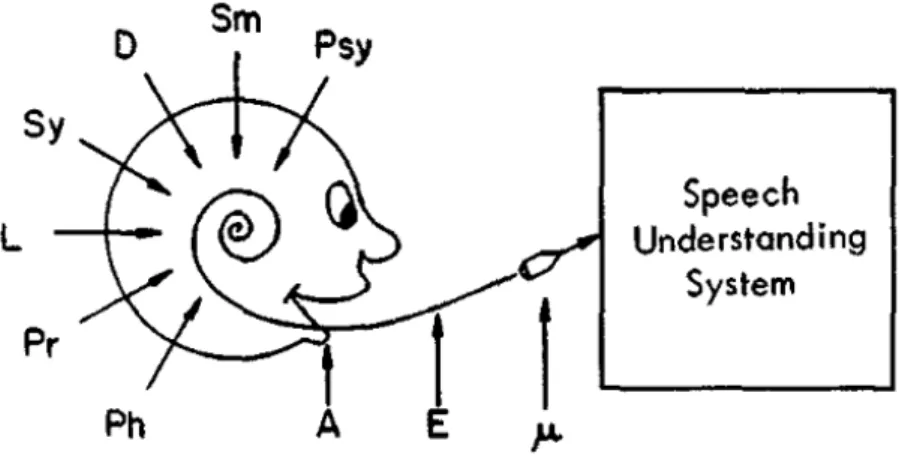 Figure 2.4 – Exemple de multiplicité des processus intervenant dans le dialogue [Garcia 2000] dans le système IBeNet (Internal Behavior Network) propose une autre utilisation du tableau noir