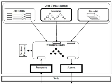 Figure 2.9 – Schéma de l’architecture SOAR