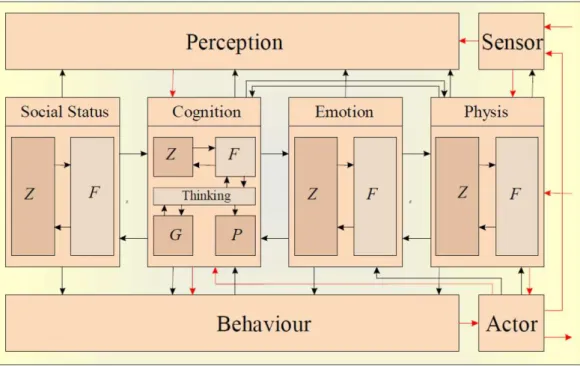 Figure 2.14 – Schéma de l’architecture PECS