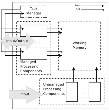 Figure 2.16 – Schéma de l’architecture CoSy