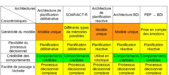Table 2.2 – Tableau de synthèse des architectures cognitives fermées à l’ajout de modèles externes.