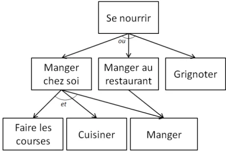 Figure 3.1 – Exemple de graphe comportemental