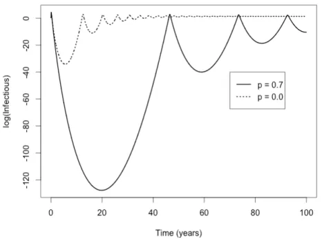 Figure 2.6 – La dynamique de l’infection du modèle SEIR avec vaccination à la naissance.