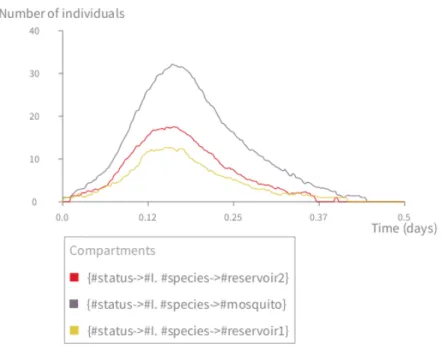 Figure 3.9 – Les dynamiques des infections du modèle stochastique multi-espèces