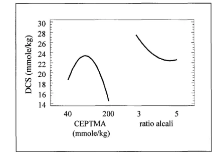 Figure 5.11  Effets principaux  de la demande cationique de surface du DOE-Ol 