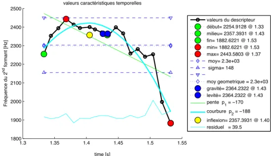 Fig. 3.11: Valeurs caract´eristiques temporelles calcul´ees sur la fr´equence du second formant