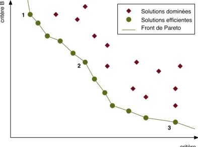 Fig. 5.1 – Solutions efficientes et solutions dominées d’un problème de minimisation à deux critères