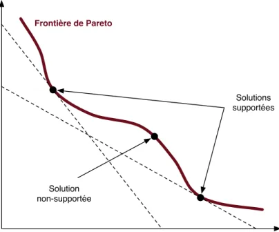Fig. 5.4 – Solutions supportées et non-supportées dans un problème de minimisation