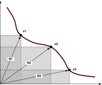Fig. 5.7 – Trois solutions efficientes obtenues par optimisation unicritère dans un problème de minimisation