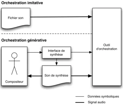 Fig. 7.1 – Données d’entrée en fonction du type d’orchestration (imitative ou générative)