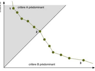 Fig. 7.2 – Zones de prédominance dans un espace à deux critères